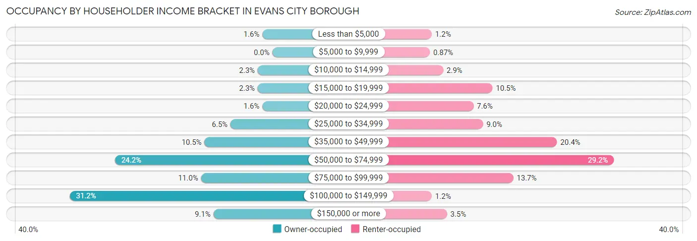 Occupancy by Householder Income Bracket in Evans City borough