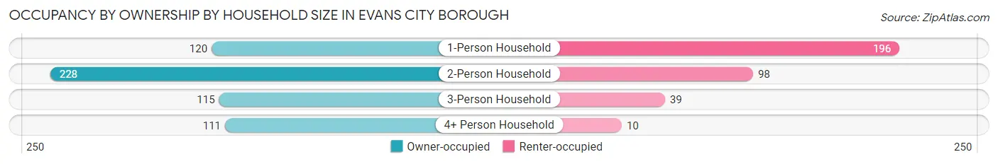 Occupancy by Ownership by Household Size in Evans City borough