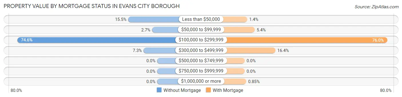 Property Value by Mortgage Status in Evans City borough