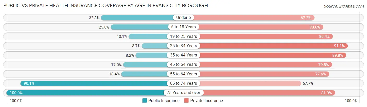Public vs Private Health Insurance Coverage by Age in Evans City borough