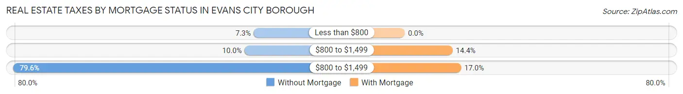Real Estate Taxes by Mortgage Status in Evans City borough