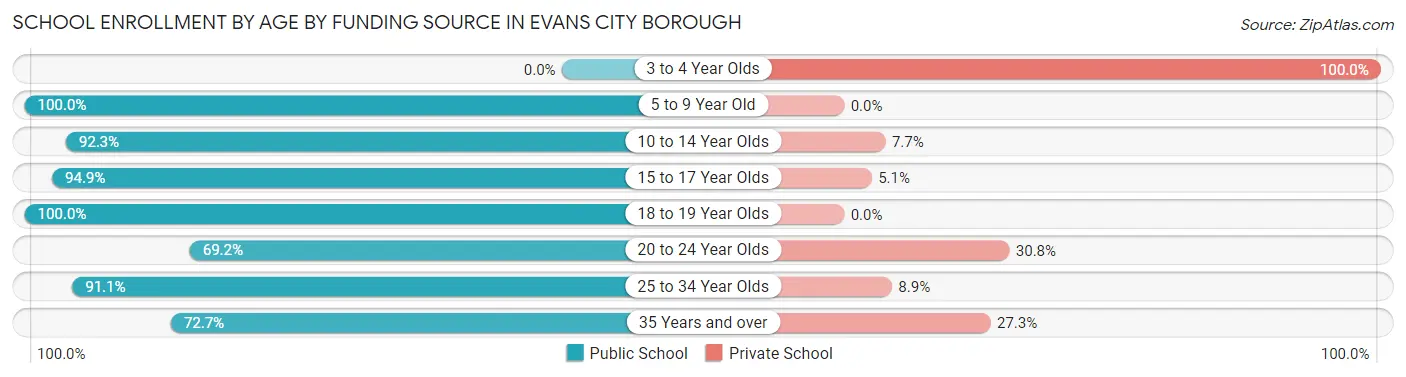 School Enrollment by Age by Funding Source in Evans City borough