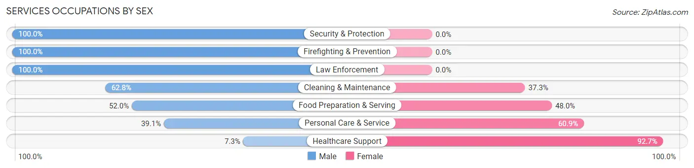 Services Occupations by Sex in Evans City borough