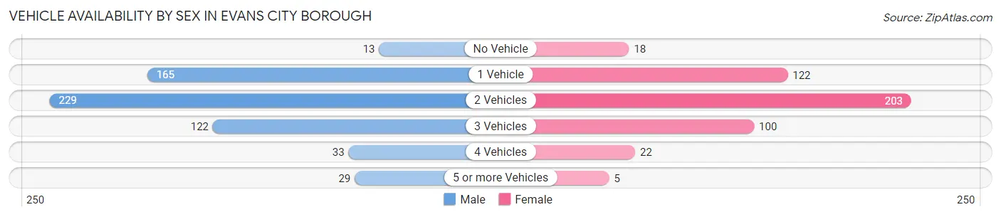 Vehicle Availability by Sex in Evans City borough