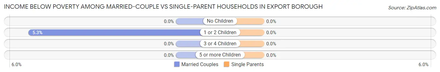 Income Below Poverty Among Married-Couple vs Single-Parent Households in Export borough