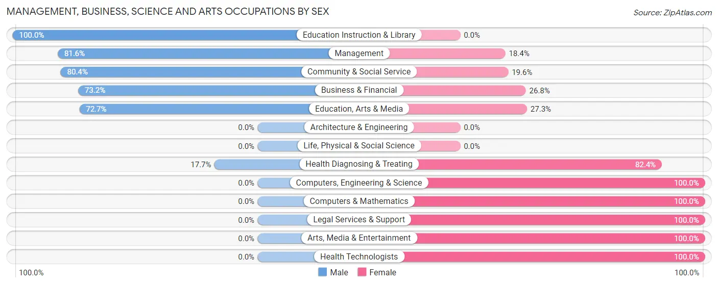 Management, Business, Science and Arts Occupations by Sex in Export borough