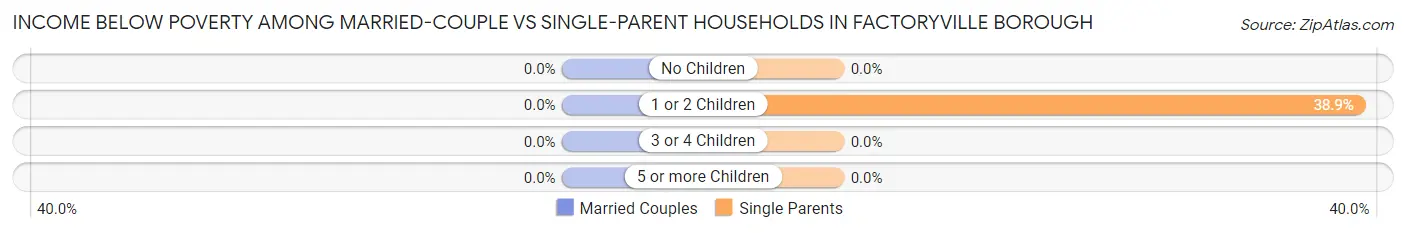 Income Below Poverty Among Married-Couple vs Single-Parent Households in Factoryville borough
