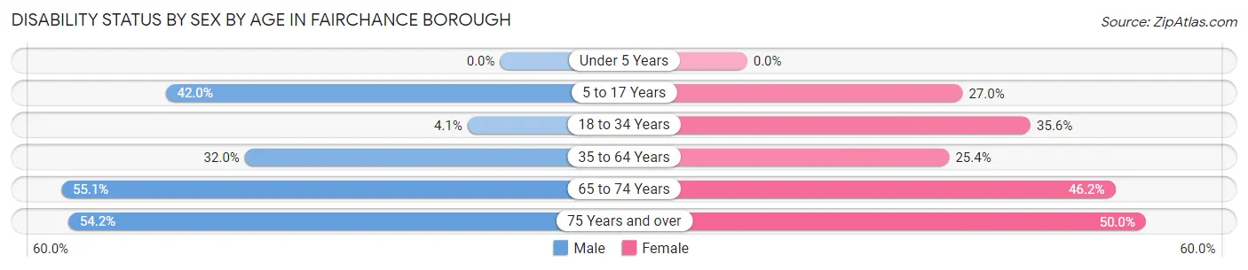 Disability Status by Sex by Age in Fairchance borough