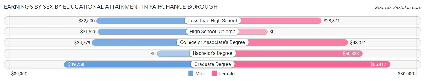 Earnings by Sex by Educational Attainment in Fairchance borough