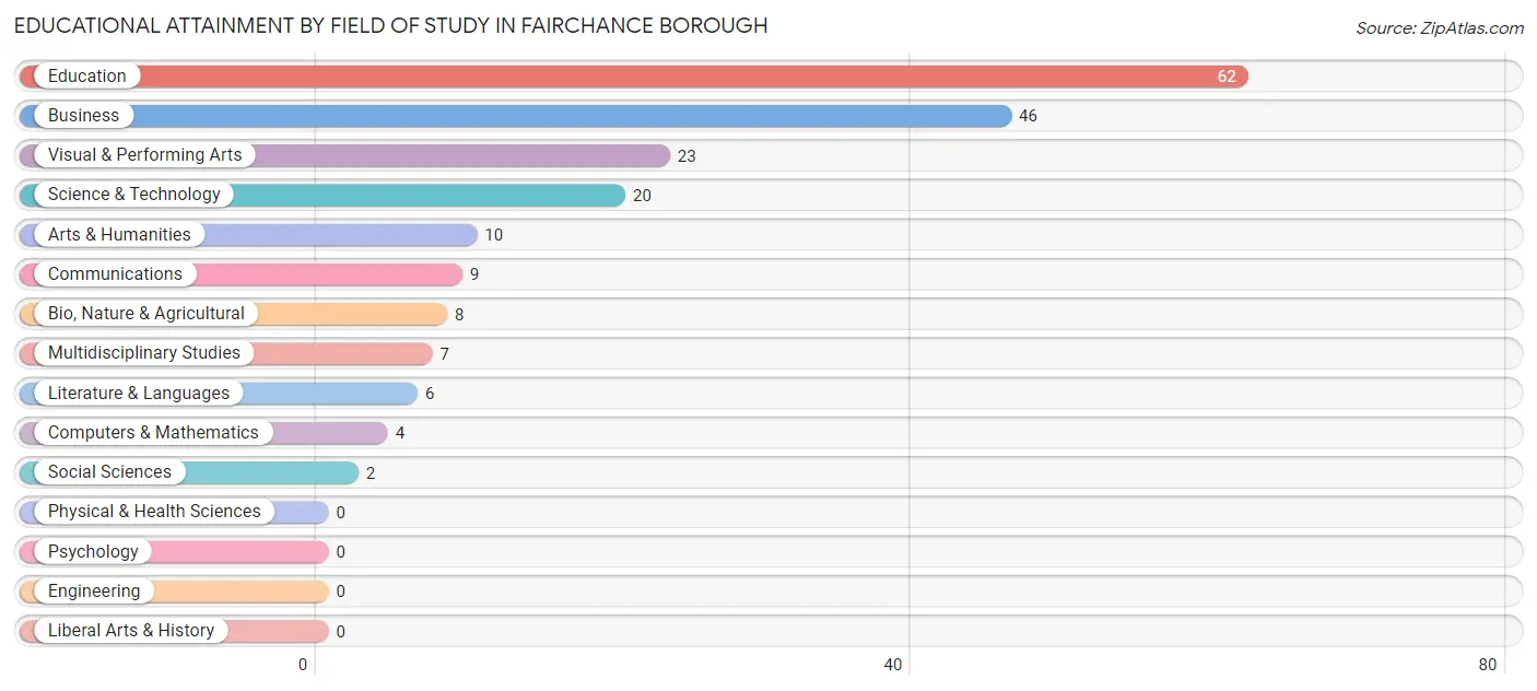 Educational Attainment by Field of Study in Fairchance borough