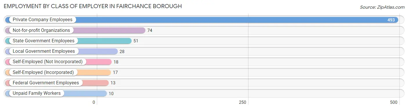 Employment by Class of Employer in Fairchance borough