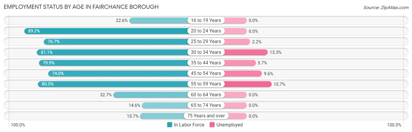 Employment Status by Age in Fairchance borough