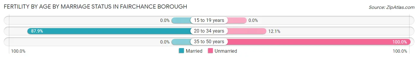 Female Fertility by Age by Marriage Status in Fairchance borough