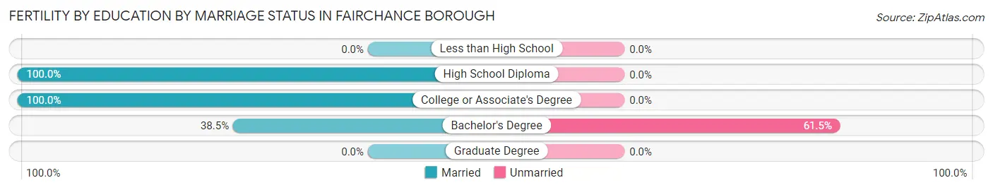 Female Fertility by Education by Marriage Status in Fairchance borough