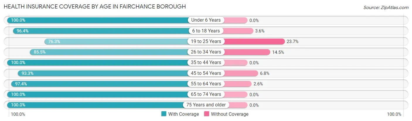 Health Insurance Coverage by Age in Fairchance borough