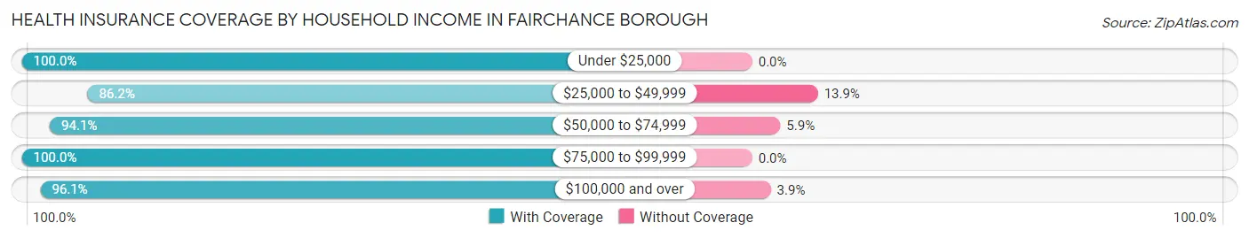 Health Insurance Coverage by Household Income in Fairchance borough