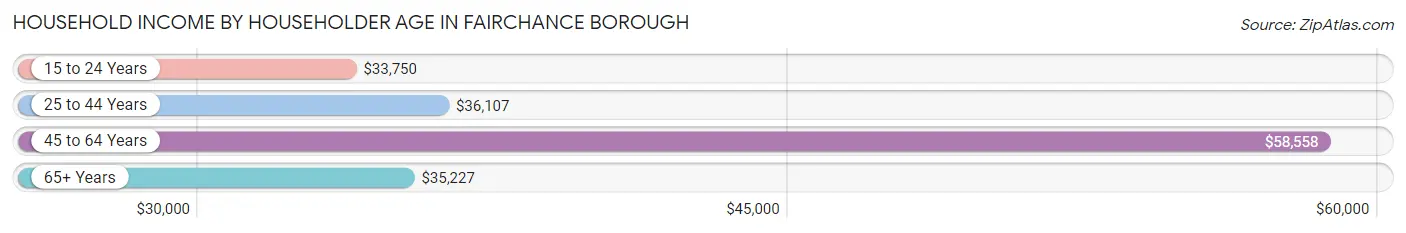 Household Income by Householder Age in Fairchance borough