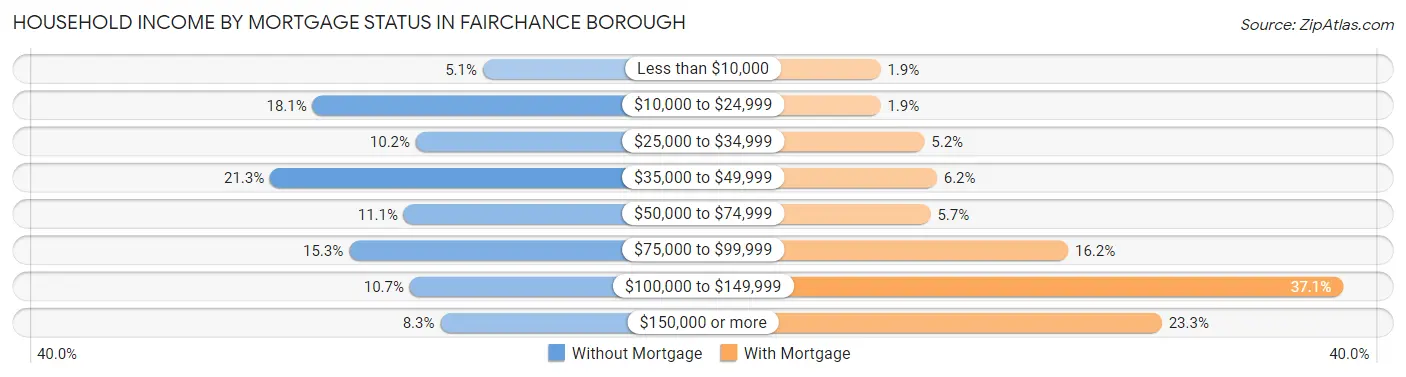 Household Income by Mortgage Status in Fairchance borough