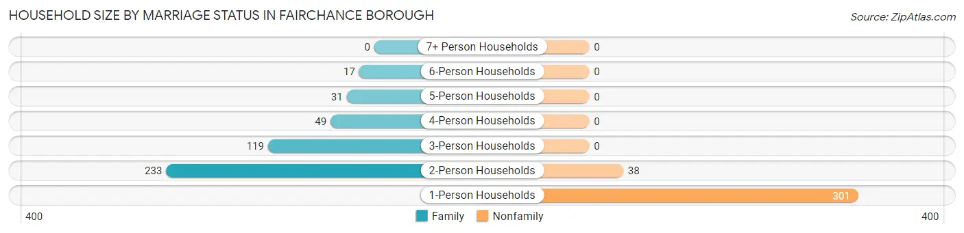 Household Size by Marriage Status in Fairchance borough