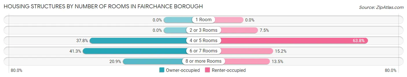 Housing Structures by Number of Rooms in Fairchance borough