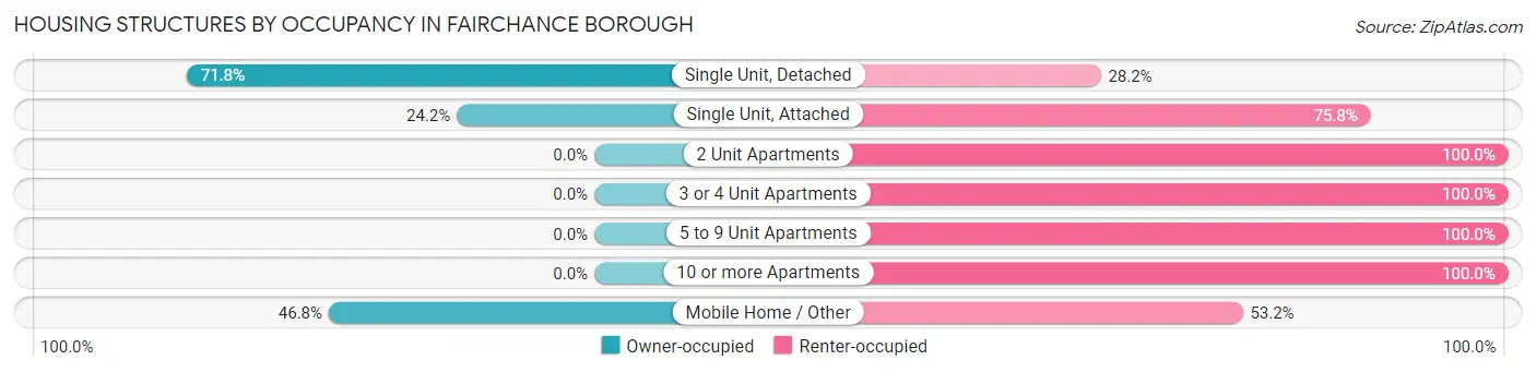Housing Structures by Occupancy in Fairchance borough