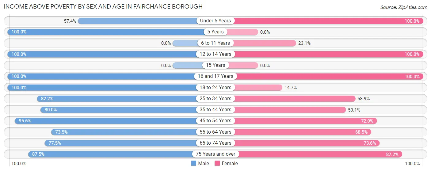 Income Above Poverty by Sex and Age in Fairchance borough