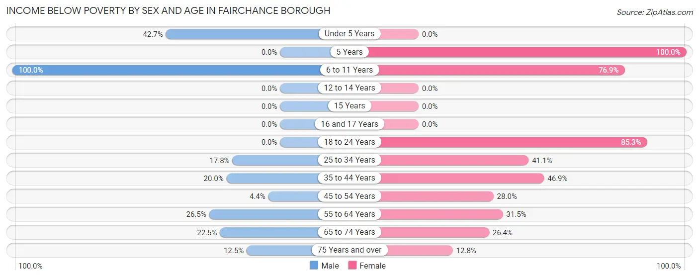 Income Below Poverty by Sex and Age in Fairchance borough