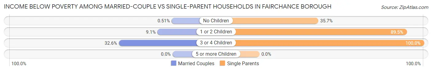 Income Below Poverty Among Married-Couple vs Single-Parent Households in Fairchance borough