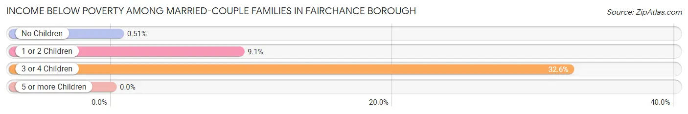 Income Below Poverty Among Married-Couple Families in Fairchance borough