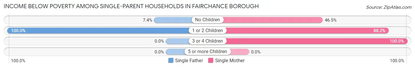 Income Below Poverty Among Single-Parent Households in Fairchance borough