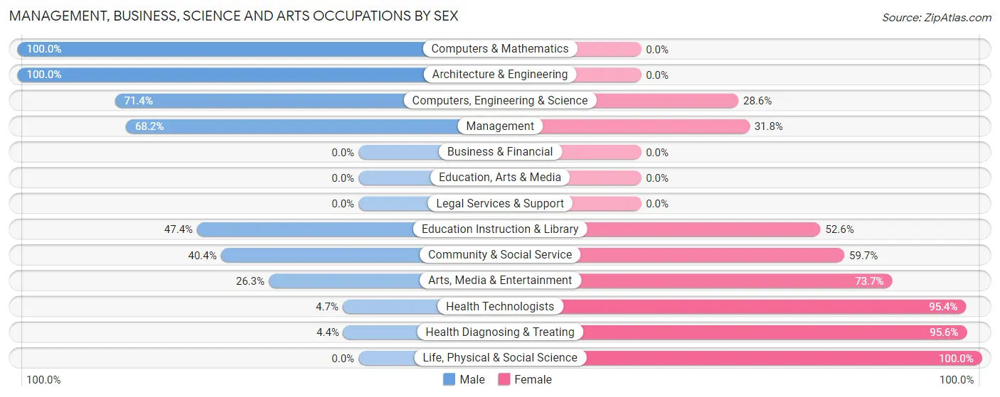 Management, Business, Science and Arts Occupations by Sex in Fairchance borough