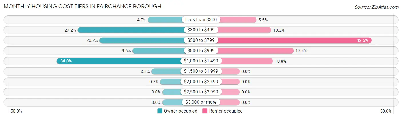 Monthly Housing Cost Tiers in Fairchance borough