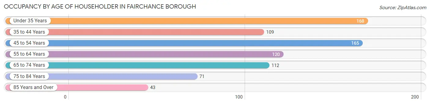 Occupancy by Age of Householder in Fairchance borough