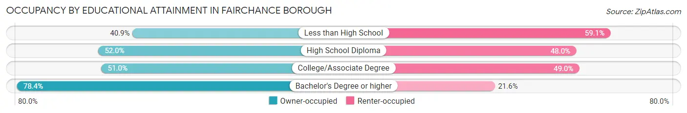 Occupancy by Educational Attainment in Fairchance borough