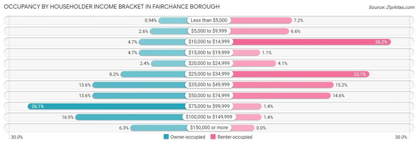 Occupancy by Householder Income Bracket in Fairchance borough