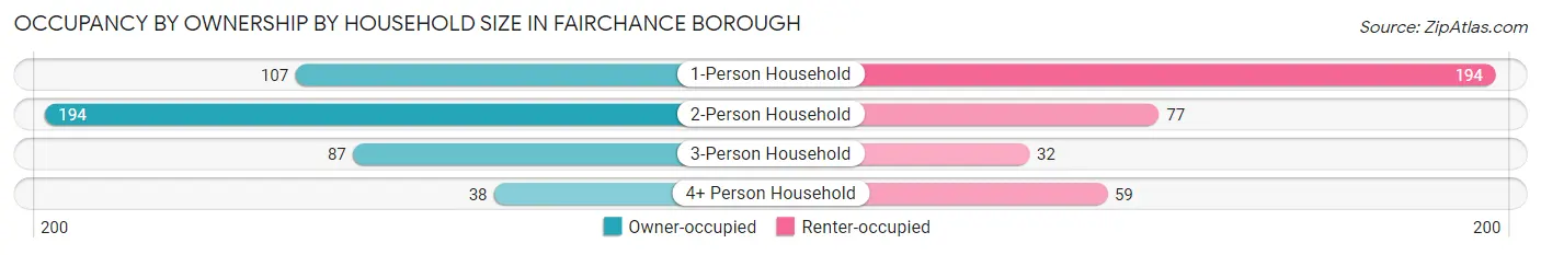 Occupancy by Ownership by Household Size in Fairchance borough