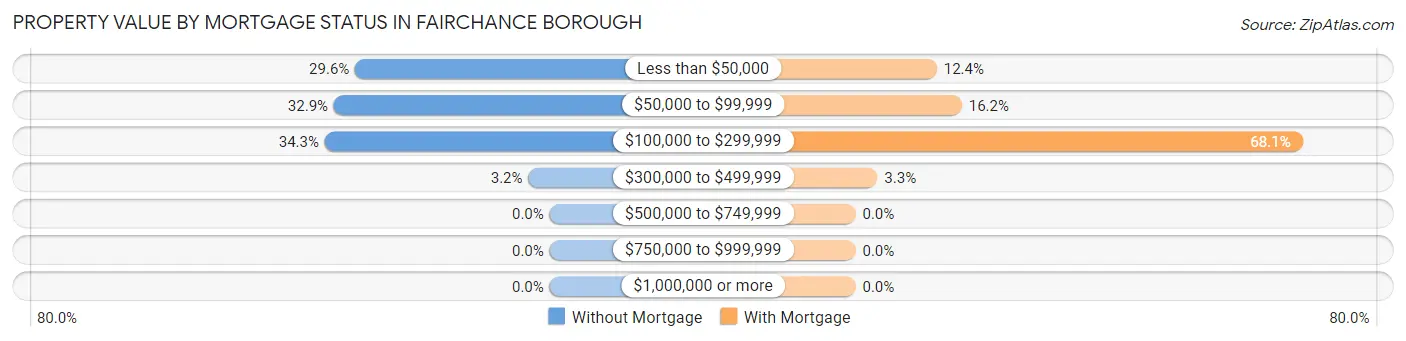 Property Value by Mortgage Status in Fairchance borough