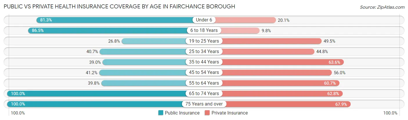 Public vs Private Health Insurance Coverage by Age in Fairchance borough