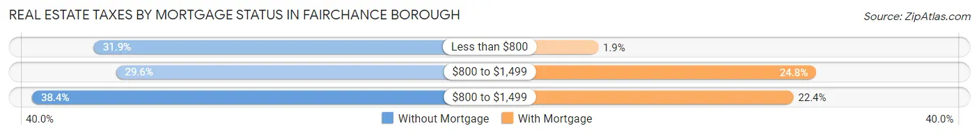 Real Estate Taxes by Mortgage Status in Fairchance borough