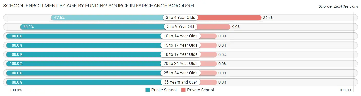 School Enrollment by Age by Funding Source in Fairchance borough