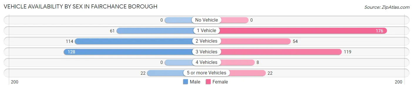 Vehicle Availability by Sex in Fairchance borough