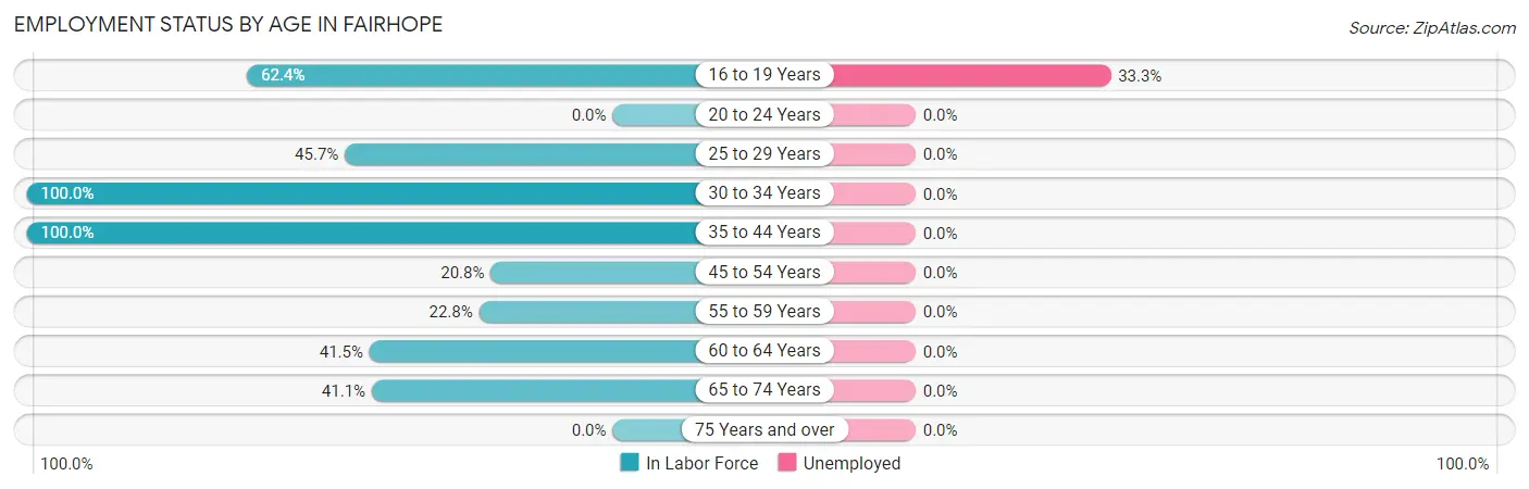 Employment Status by Age in Fairhope