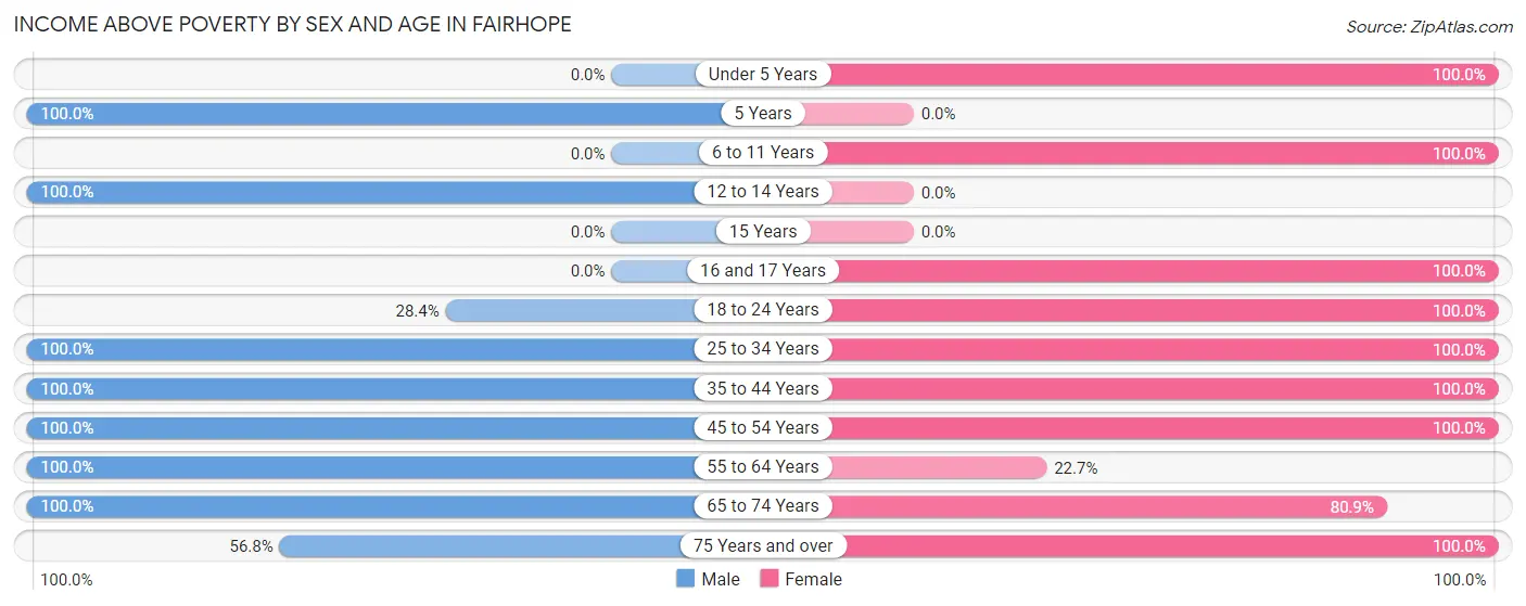 Income Above Poverty by Sex and Age in Fairhope