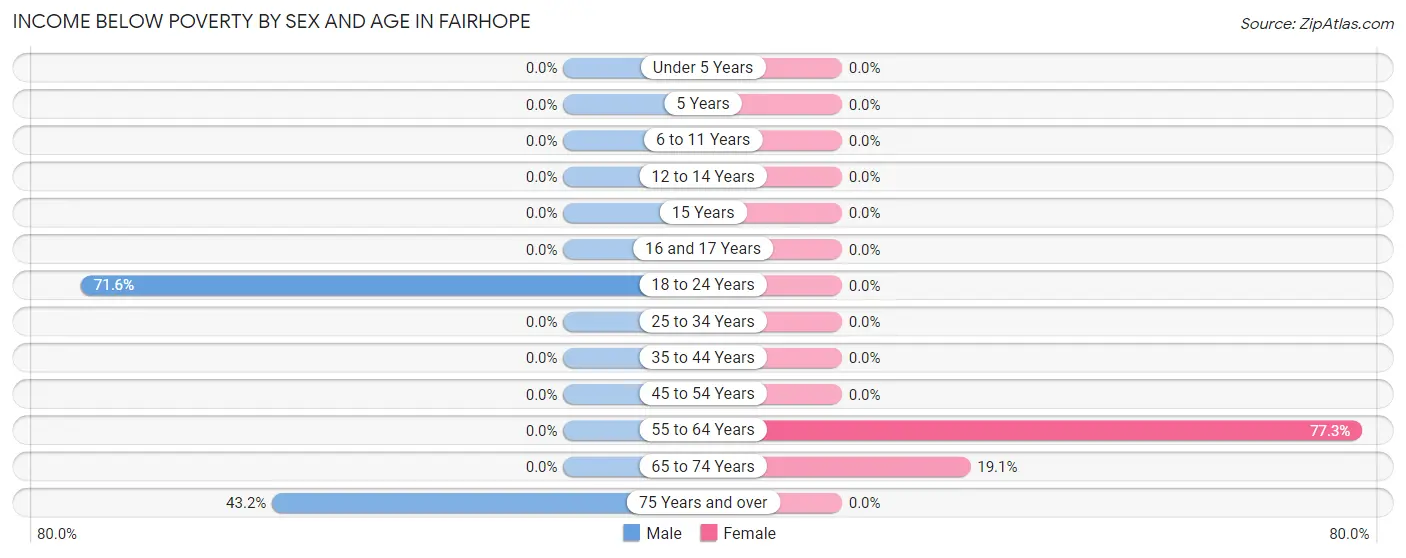 Income Below Poverty by Sex and Age in Fairhope