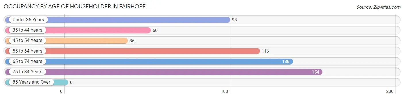 Occupancy by Age of Householder in Fairhope