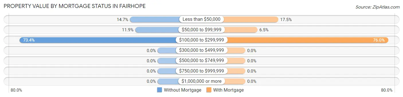 Property Value by Mortgage Status in Fairhope