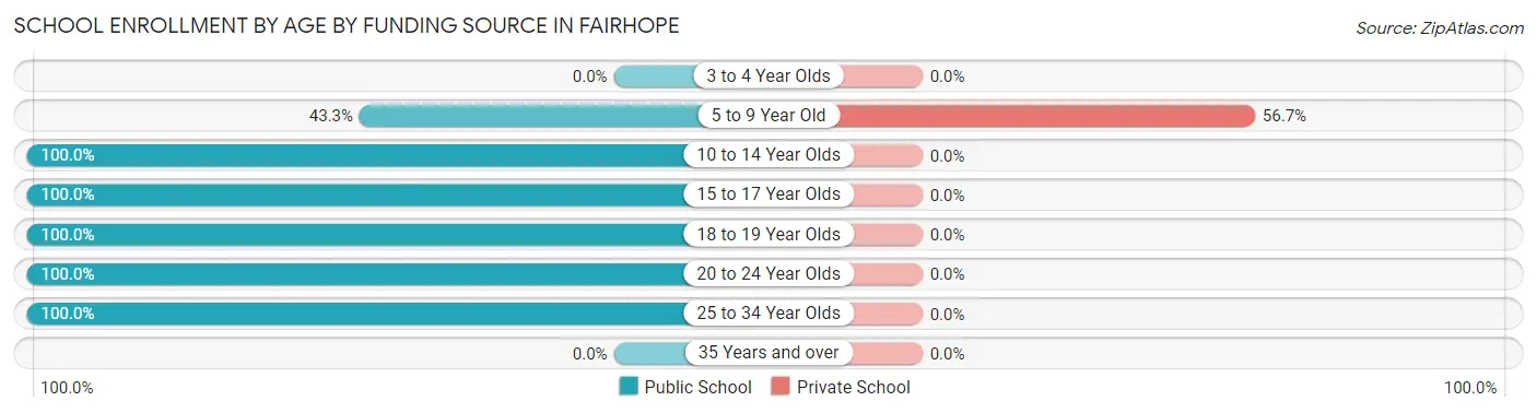 School Enrollment by Age by Funding Source in Fairhope