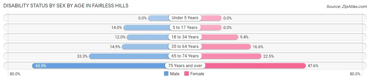 Disability Status by Sex by Age in Fairless Hills