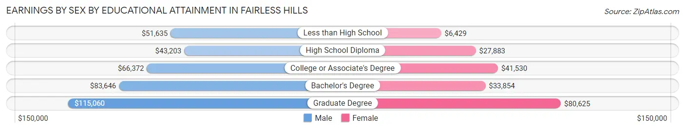 Earnings by Sex by Educational Attainment in Fairless Hills