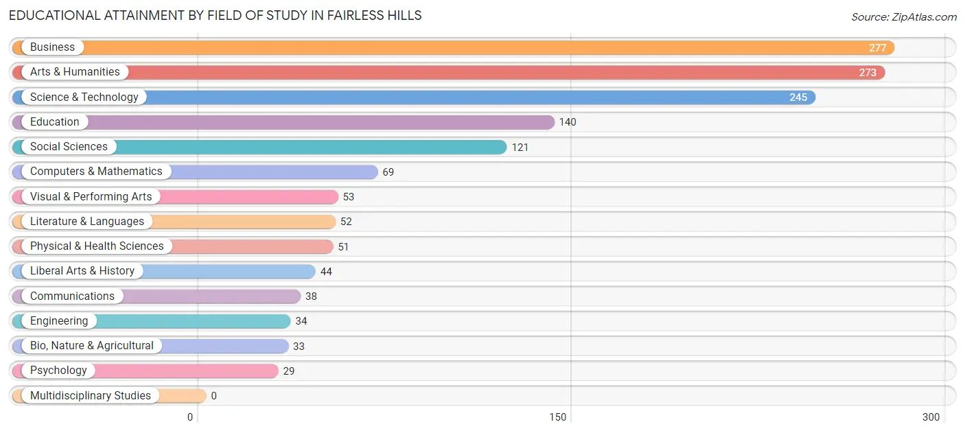 Educational Attainment by Field of Study in Fairless Hills